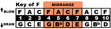 Key of F Midrange